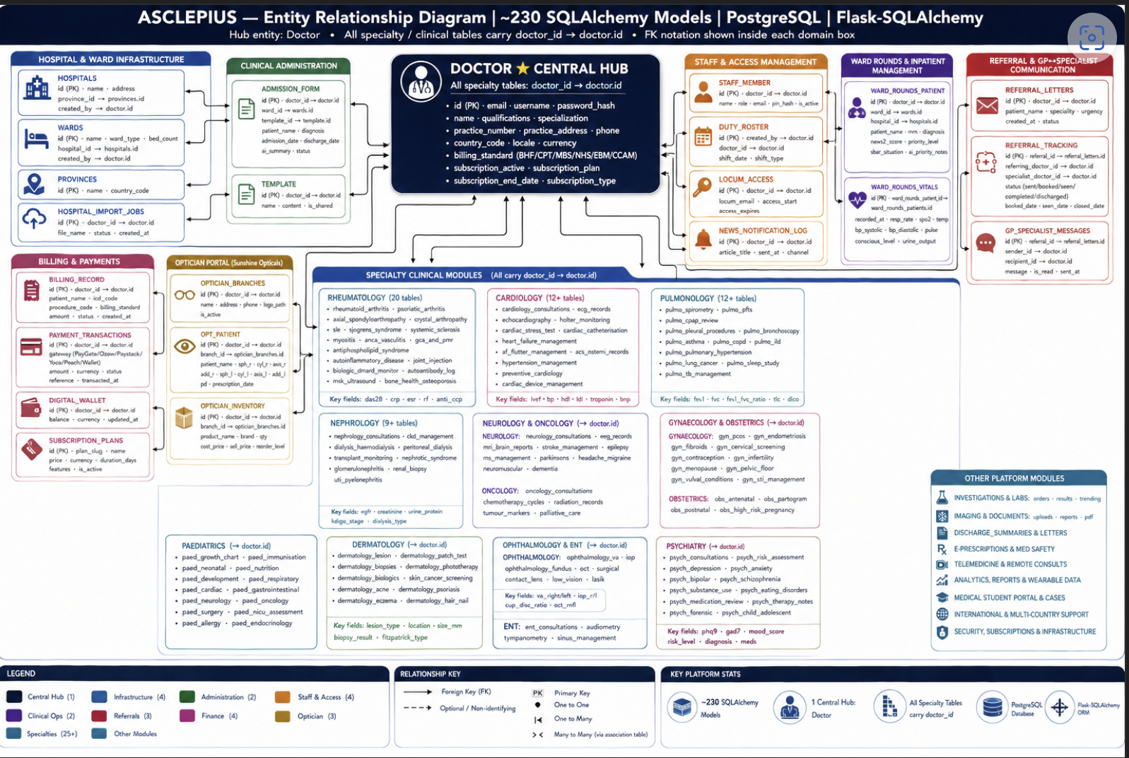 Asclepius database architecture